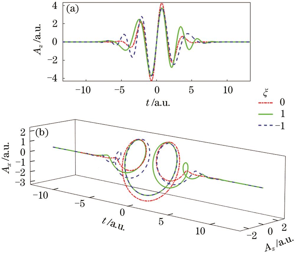 Vector potential of linearly and circularly polarized Gaussian pulses with different chirp parameters varying with time when central carrier frequency is ω0=2 a.u.. (a) Linear polarization; (b) circular polarization