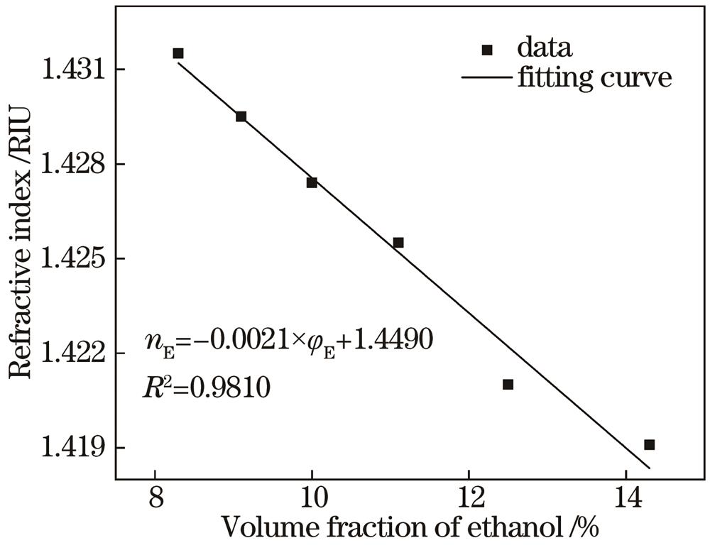 Relationship between refractive index of ethanol gasoline and ethanol volume fraction