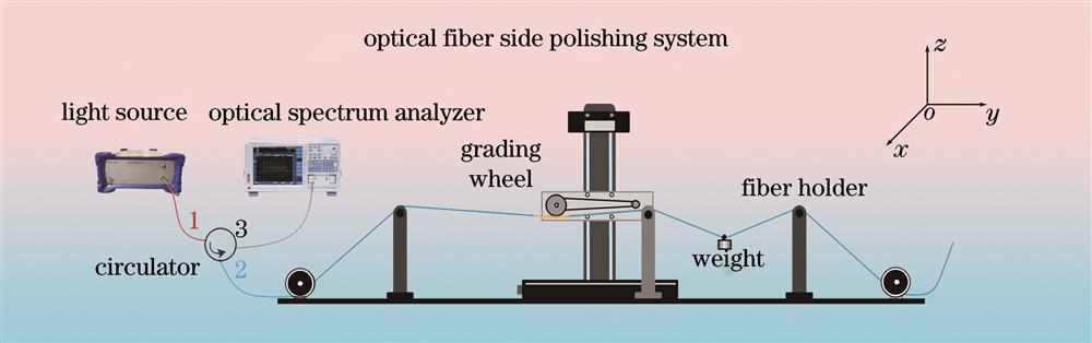 Diagram of optical fiber side polishing system