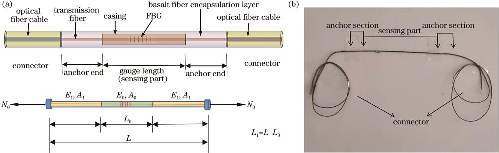 Structure and physical image of long-gauge distance FBG sensor based on BFRP material packaging and sensitivity enhancement. (a) Structure drawing; (b) physical drawing