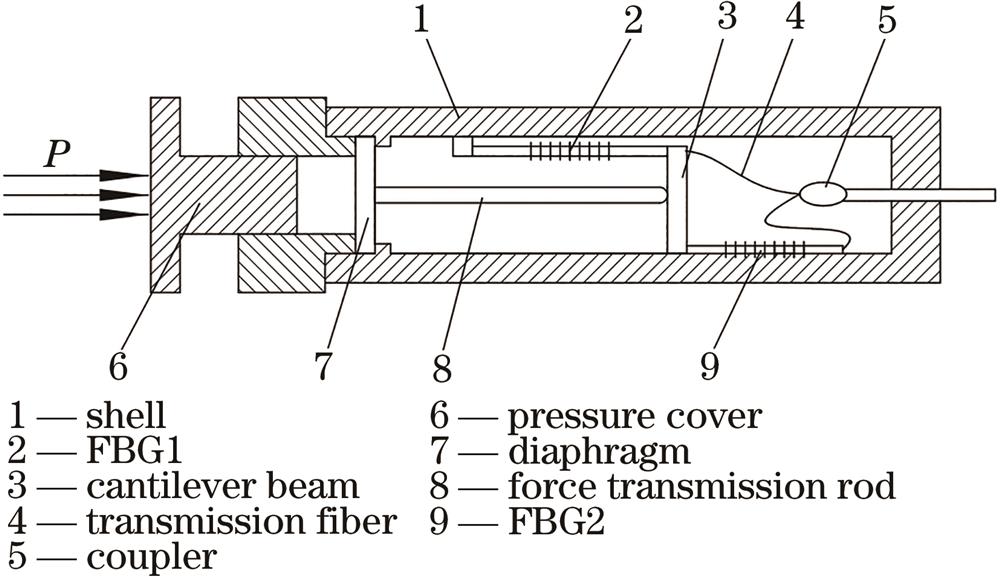 Structure diagram of sensor