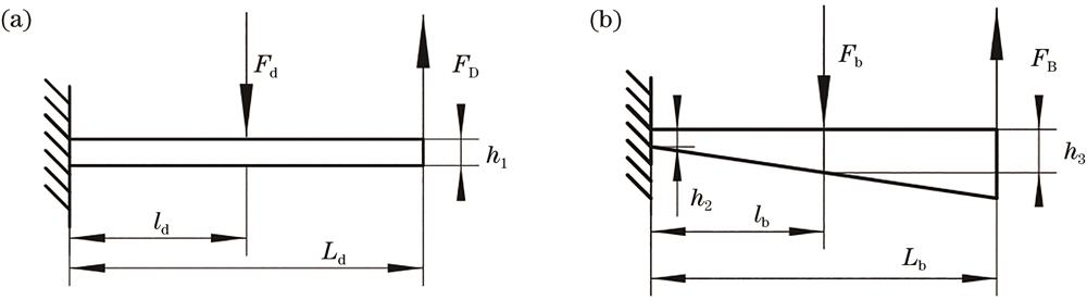 Stress diagram of cantilever beam with constant section and variable section. (a) Constant cross-section cantilever beam; (b) variable cross-section cantilever beam