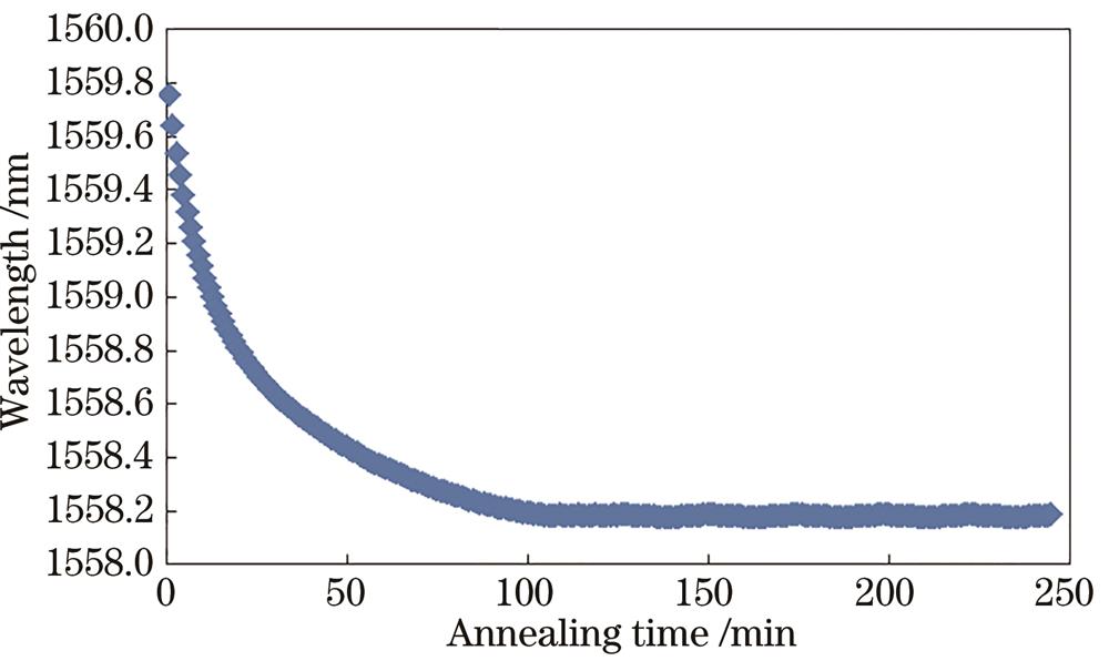 Change in the resonant wavelength of femtosecond FBG at an annealing temperature of 1000 ºC