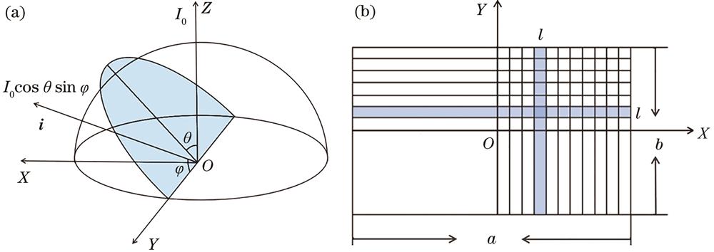 Principle of the grid division. (a) Spatial coordinates of the LED light source; (b) grid division on the receiving surface