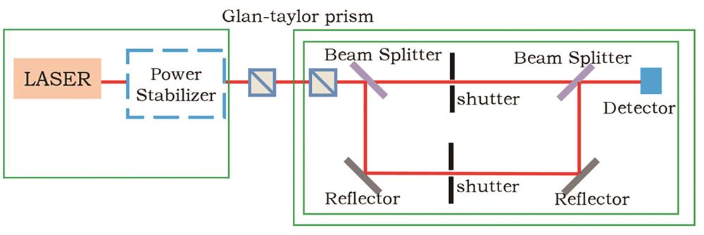 Experimental setup for laser nonlinearity measurement[15]