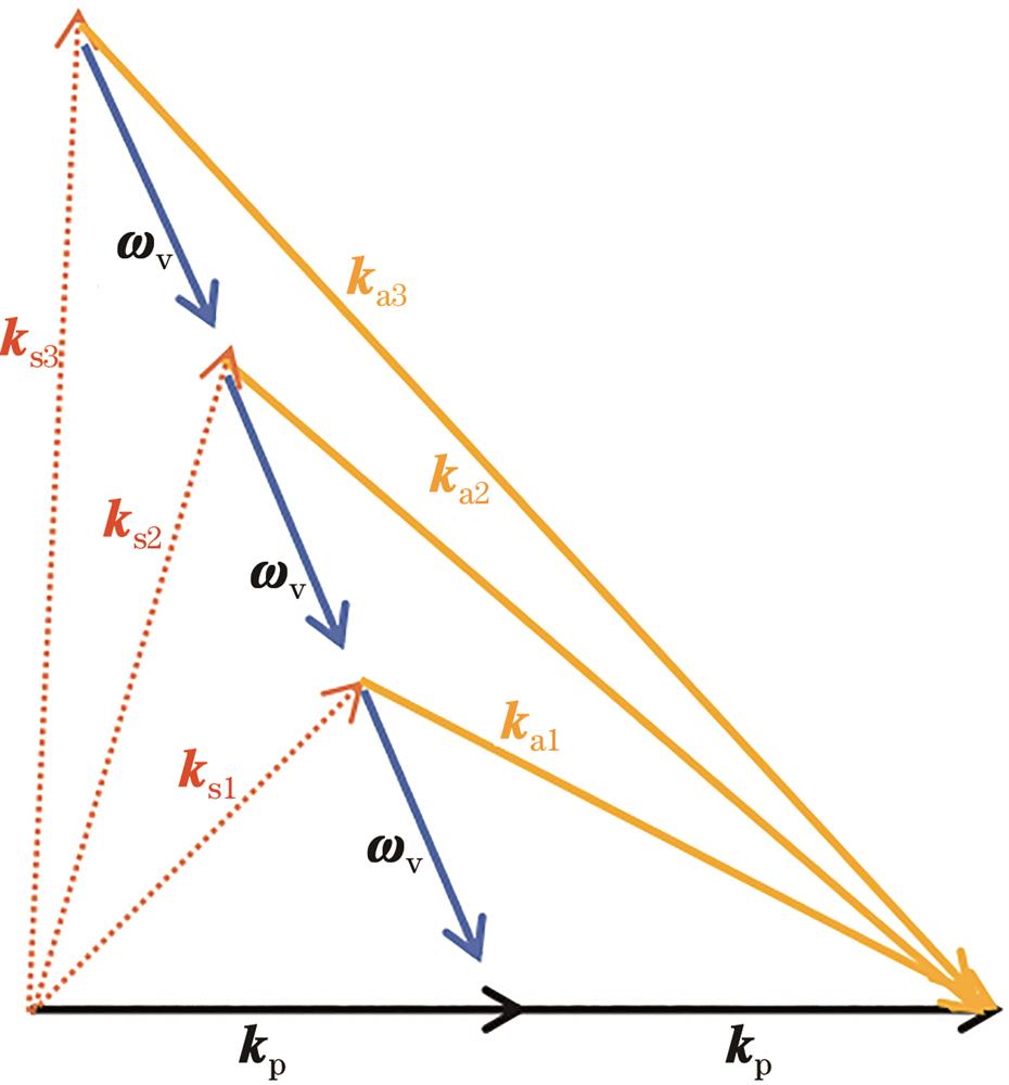 Angle matching relationship of high-order anti-Stokes light