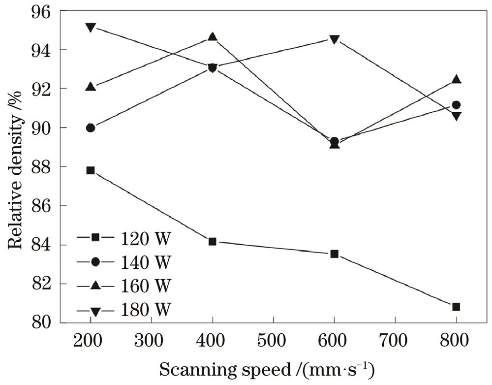 Density of W-Re alloy parts with different laser powers and scanning speeds