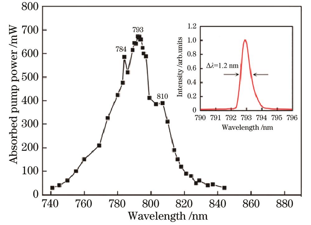 Absorption spectra of Tm∶ZBLAN