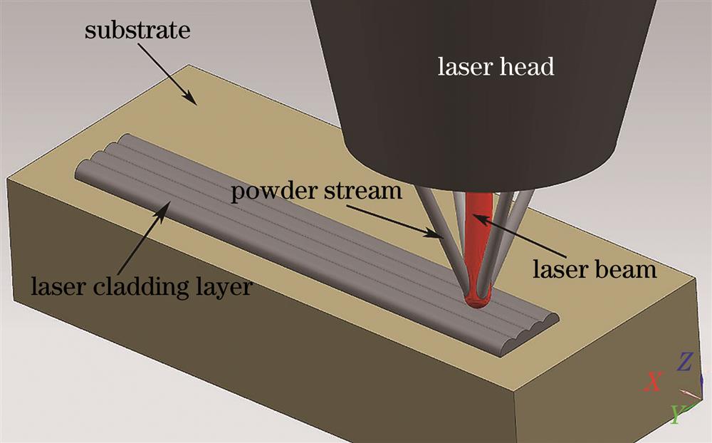 Schematic of coaxial powder feeding multi-channel laser cladding