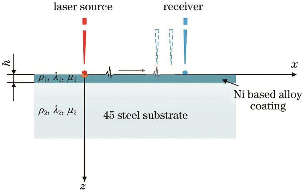 Model of surface wave propagating in a two-layer structure of 45 steel substrate coated with nickel alloy