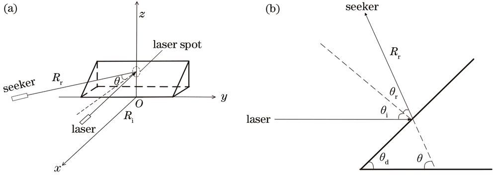 Relative position of natural features, seeker and laser and relation of angle. (a) 3D coordinate; (b) side view