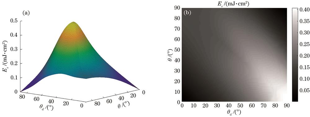 (a) 3D diagram and (b) top view of interference energy distribution of sand and gravel false targets