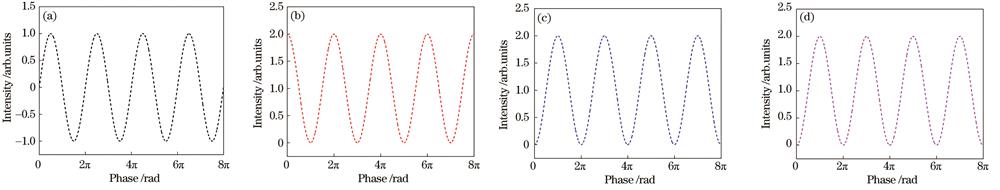 Simulation results of relative phase locking of interferometer. (a) Error signal; (b) intensity of P polarized light; (c) intensity of S polarized light; (d) intensity of squeezed light