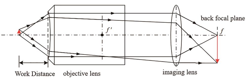 Schematic of magnification of imaging ellipsometer[14]