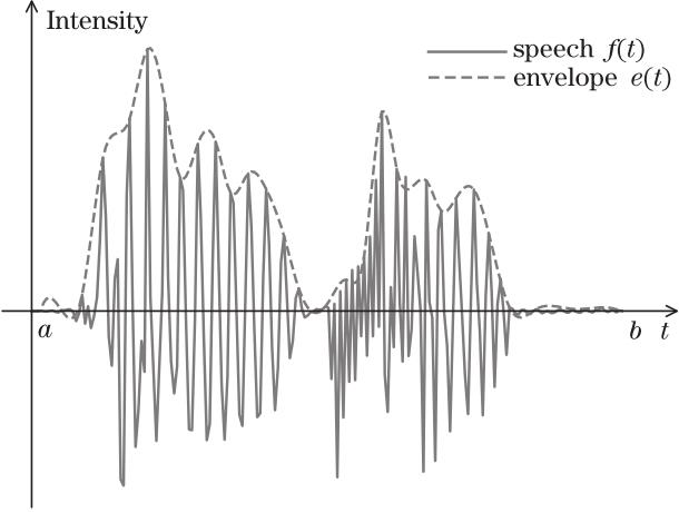 Waveform and its upper envelope of speech signal