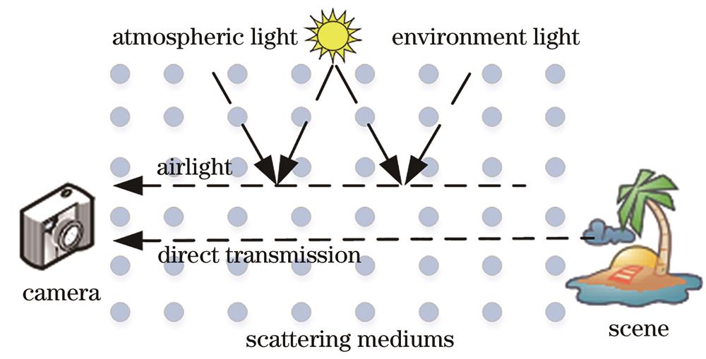 Atmospheric scattering model