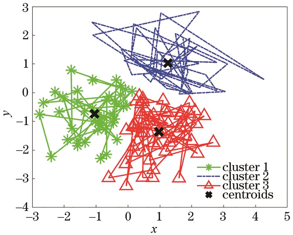 Three types of clustering based on graph signals