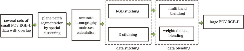 Flow chart of RGB-D data stitching