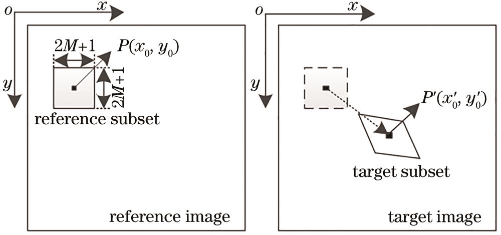Schematic of subset-DIC method