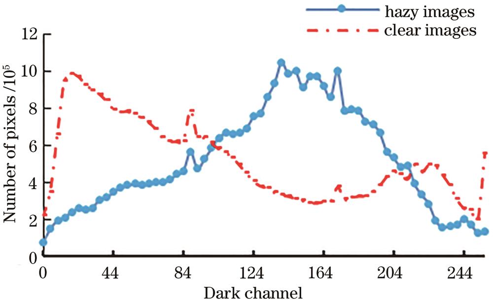 Distribution of dark channel