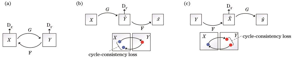 Cyclic network working principle. (a) Generator and discriminator; (b) forward cycle-consistency loss; (c) backward cycle-consistency loss