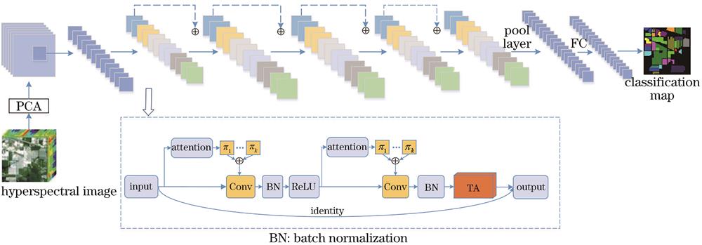 Flow chart of hyperspectral image classification algorithm combined dynamic convolution with triple attention mechanism