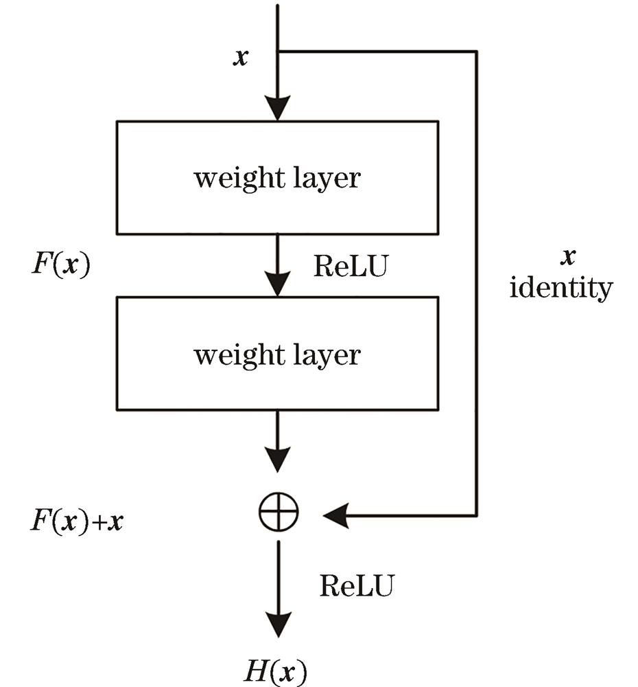 Residual unit structure diagram of ResNet