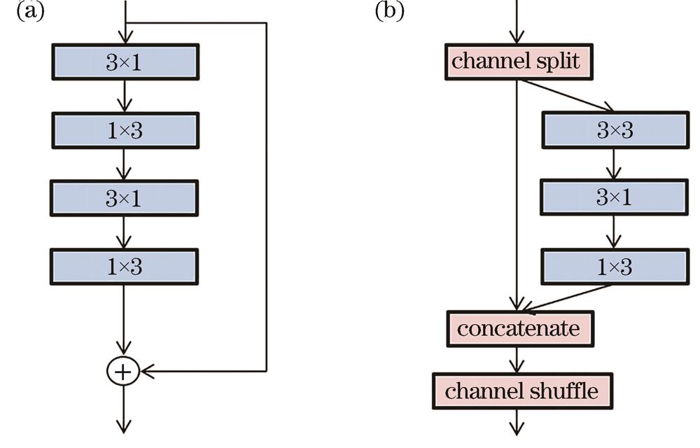 Comparison of core module structure. (a) Non-bottleneck-1D; (b) shuffle-unit