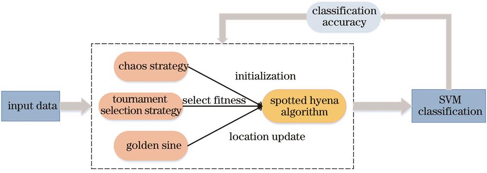Block diagram of hyperspectral band selection method