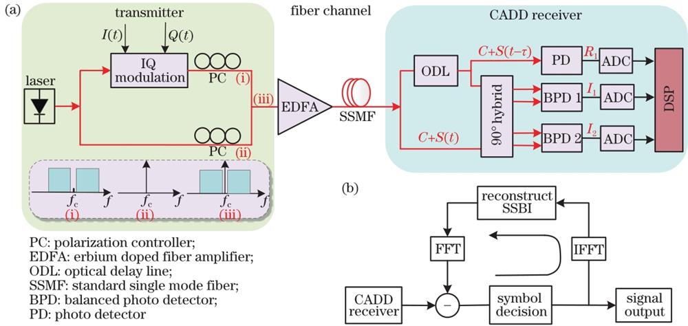 Diagram of direct-detection optical fiber communication system based on CADD receiver. (a) System structure diagram; (b) iterative elimination algorithm of SSBI in DSP