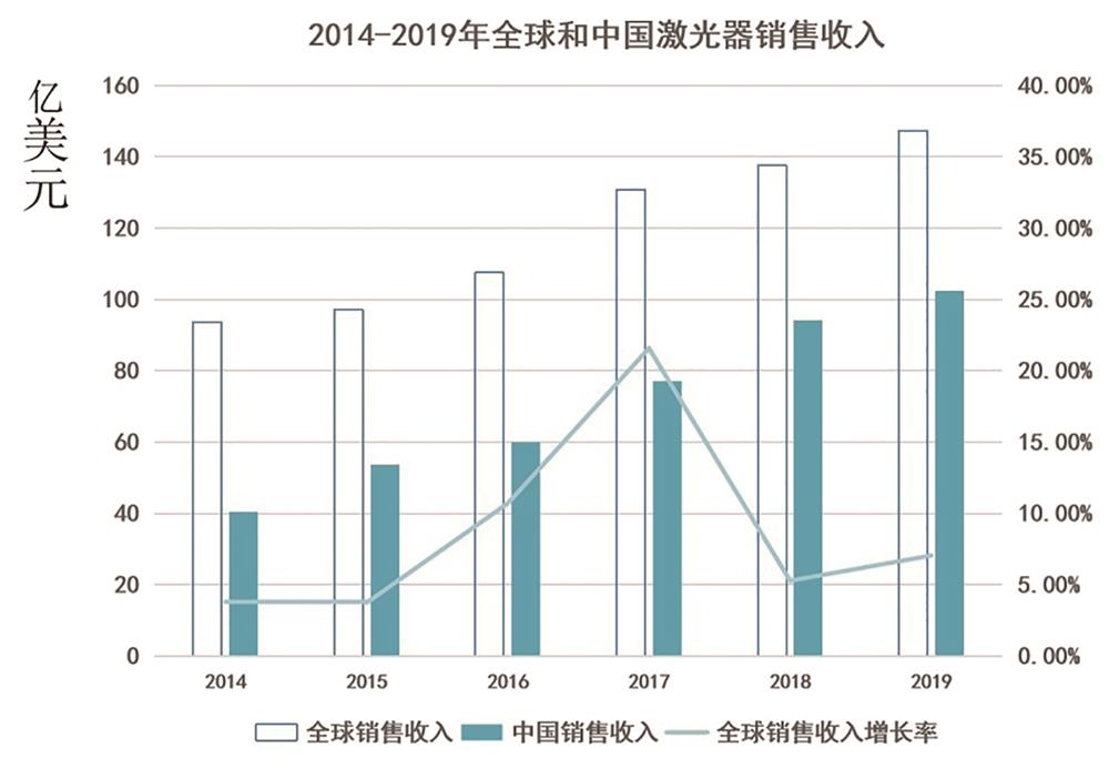 Global and Chinese laser sales revenue, from 2014 to 2019[3]