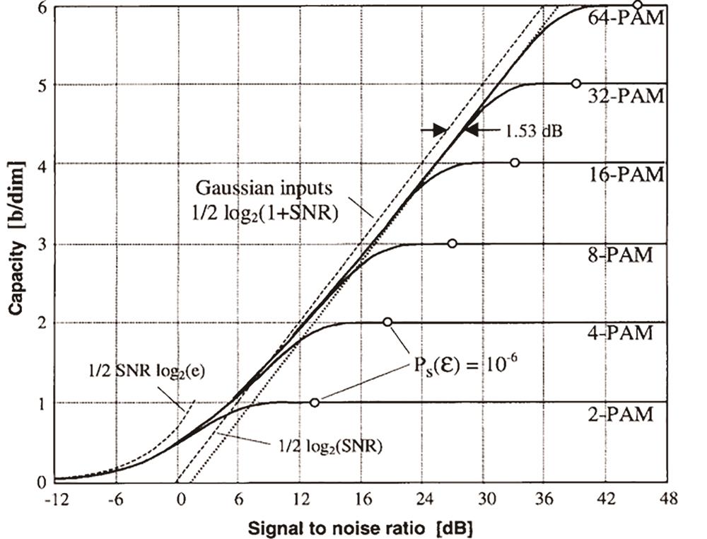 Capacity of the ideal AWGN channel with Gaussian inputs and with equiprobable M-PAM inputs[5]