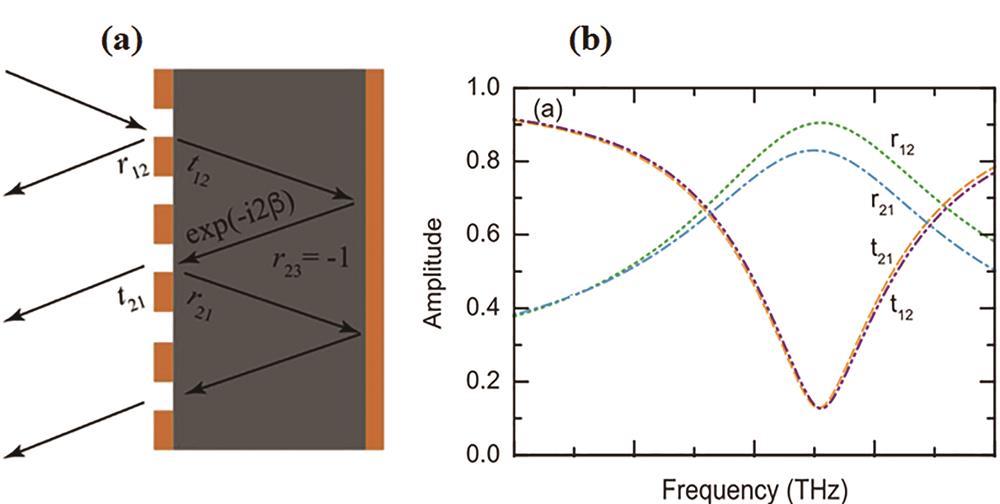 Metamaterial absorber. (a) Multi-reflection and transmission model[16]; (b) reflection and transmission coefficients at air-dielectric interface