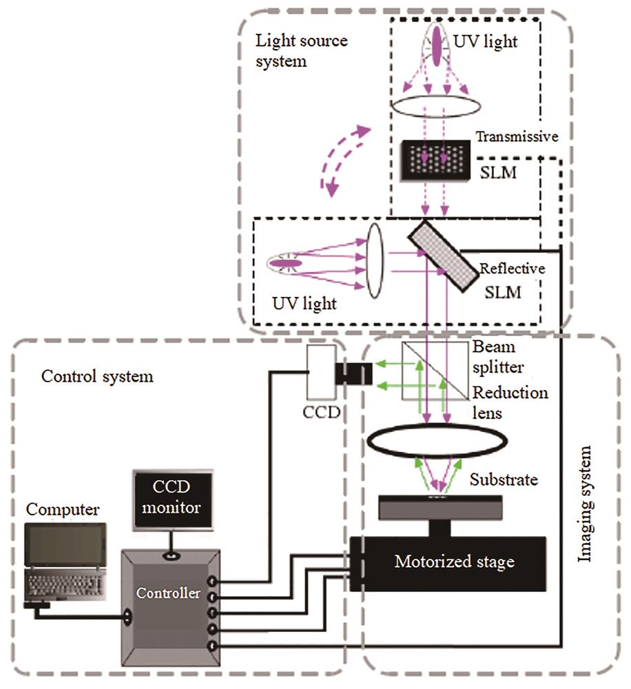 Schematic illustration of SLM-based parallel micro/nano lithography system[12]
