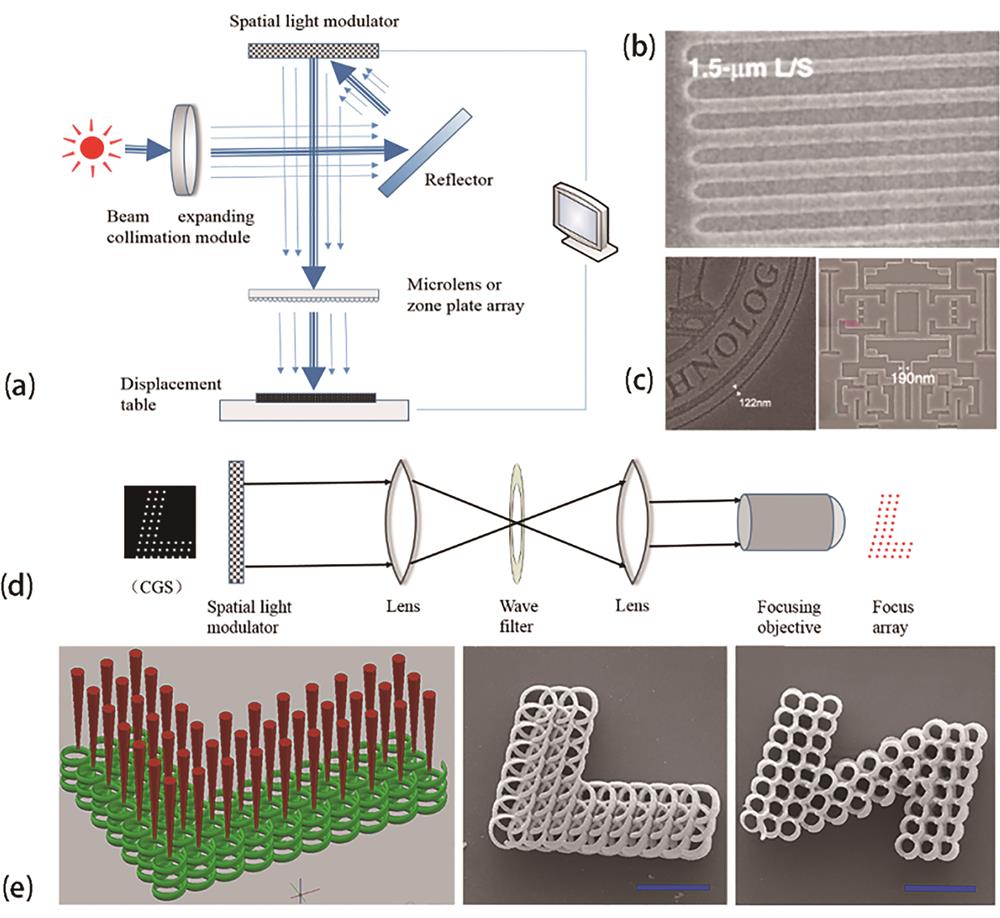 Principle and experimental results of multi-focus array produced by parallel micro/nano lithography. (a) Schematic diagram of multifocal modulation lithography system with spatial light modulator combined with micro-lens or zone plate array; (b) microstructure with characteristic size of 1.5 μm fabricated by multifocal parallel lithography[14]; (c) complex geometry and photonic devices fabricated by lithography[15]; (d) schematic diagram of holographic multifocal modulation lithography based on spatial light modulator; (e) schematic diagram of spiral photonic structure for parallel manufacturing of multifocal array, 45 focus fabricated “L” structure, 60 focus fabricated “Z” structure[18]