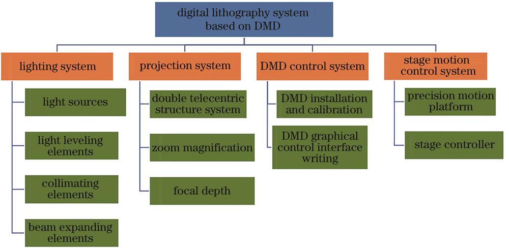 Overall design block diagram of maskless lithography system based on DMD