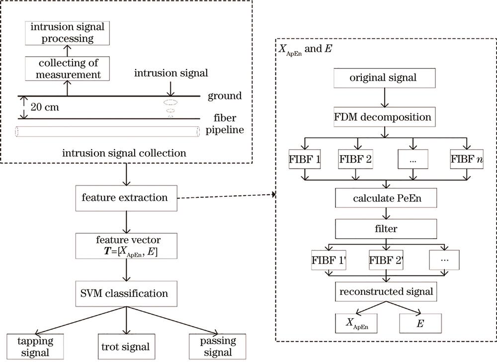 Flow chart of the optical fiber intrusion signal feature extraction and recognition algorithm