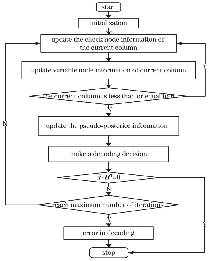 Flow chart of MS decoding algorithm that introduced shuffled strategy and improved variable node update