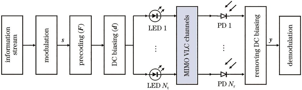 Schematic diagram of the MIMO VLC system