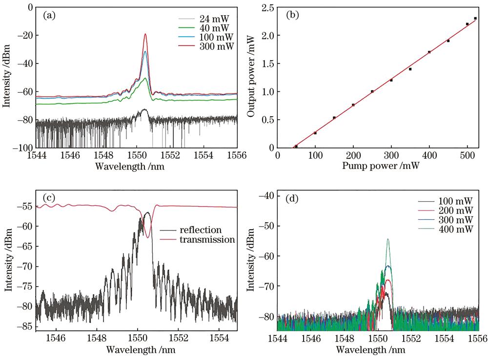 Output results of laser. (a) Output spectra under different pump powers; (b) output power characteristic curve; (c) reflection and transmission spectra of the FBG; (d) output spectra under different pump powers with left end as output end