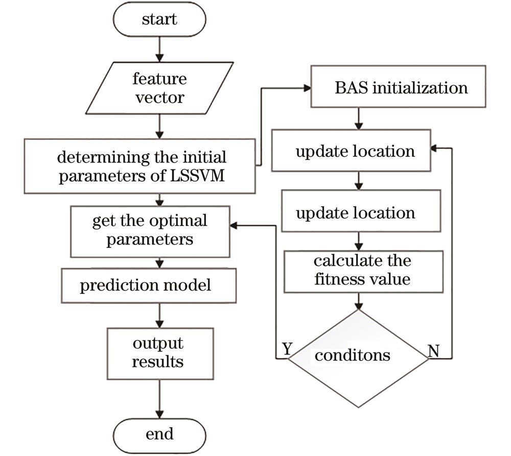 Establishment process of BAS-LSSVM fingerprint location model