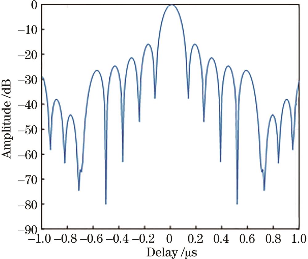 Autocorrelation function of Costas signal