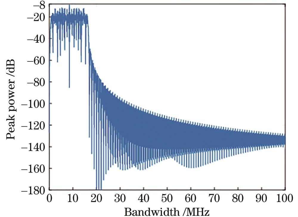 Power spectral density of Costas signal（Δf=1 MHz）