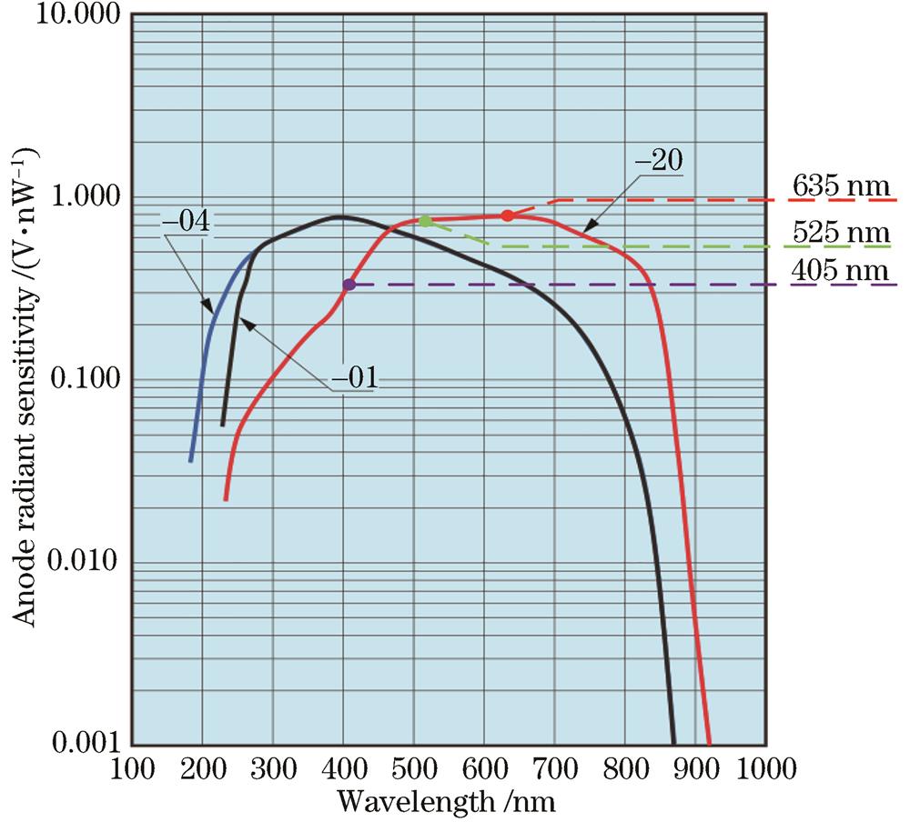 Spectral response curves of photomultiplier tube