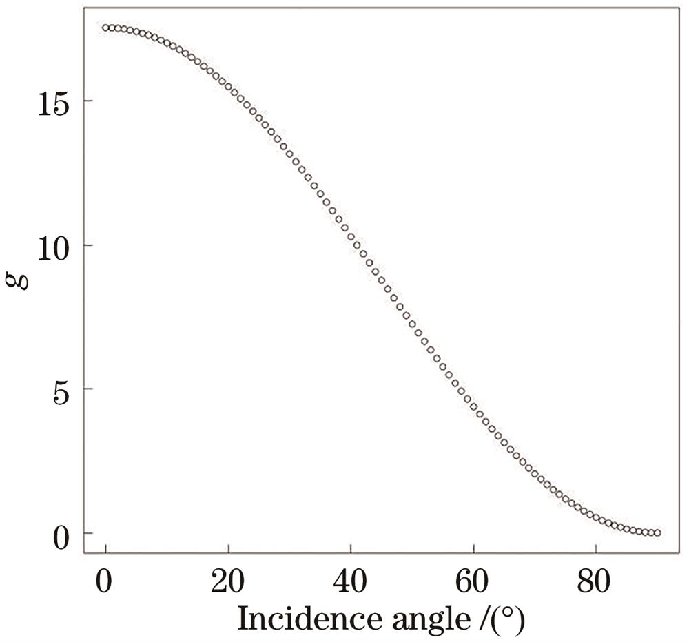 g value versus incident angle when σ=0.2 μm and λ=0.6 μm