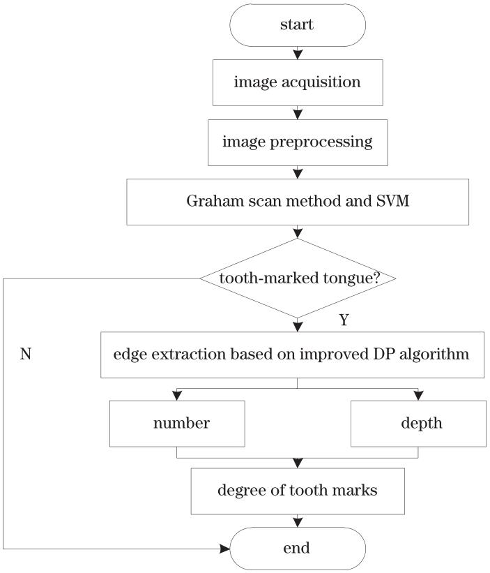 Function flow chart of tooth-marked tongue analysis algorithm