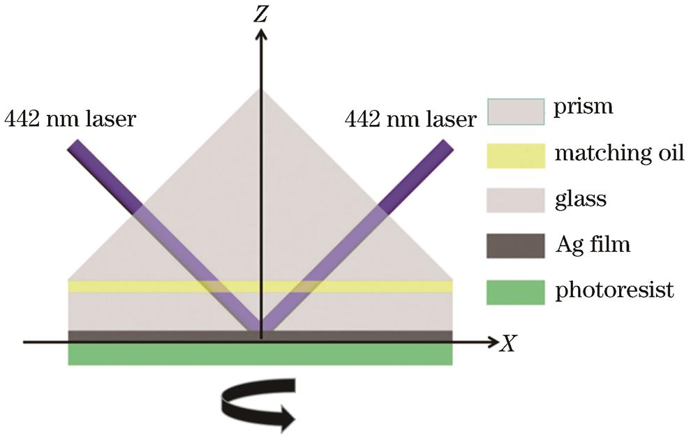 Schematic of high-order waveguide mode interference lithography by continuously rotating sample