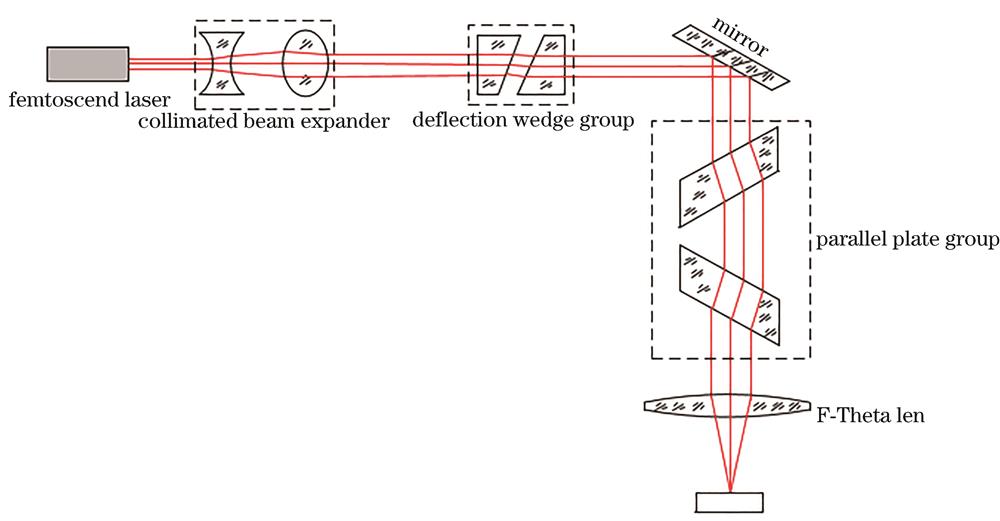 Optical path diagram of high speed trajectory controlled beam scanning processing