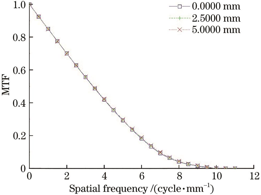 Simulated MTF curve of far infrared microscopic imaging optical system