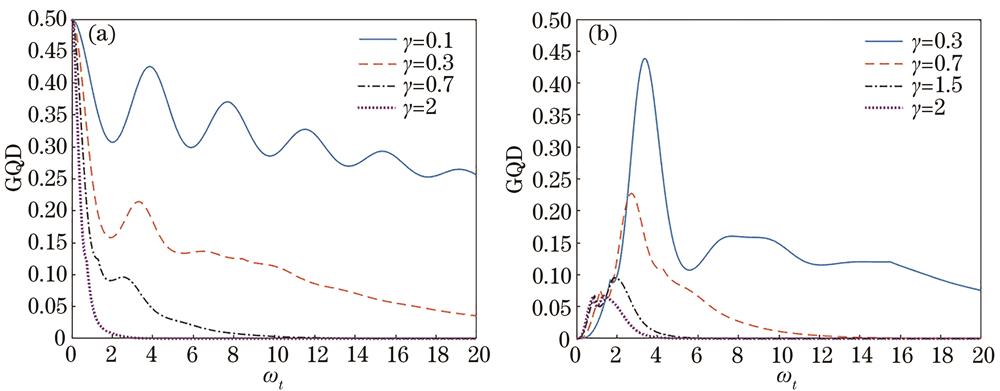 Effect of different memory time of environmental noise on GQD. (a) Initial state ψ0t=1201+10; (b) initial state ψ0t=00. Other parameters:ωA=ωB=0.5,κA=κB=1,Jz=0.1,Jxy=0.7